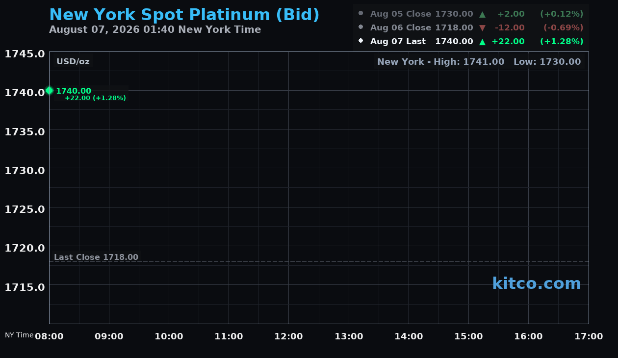Live New York platinum Chart