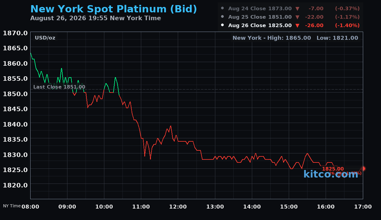 Live New York platinum Chart