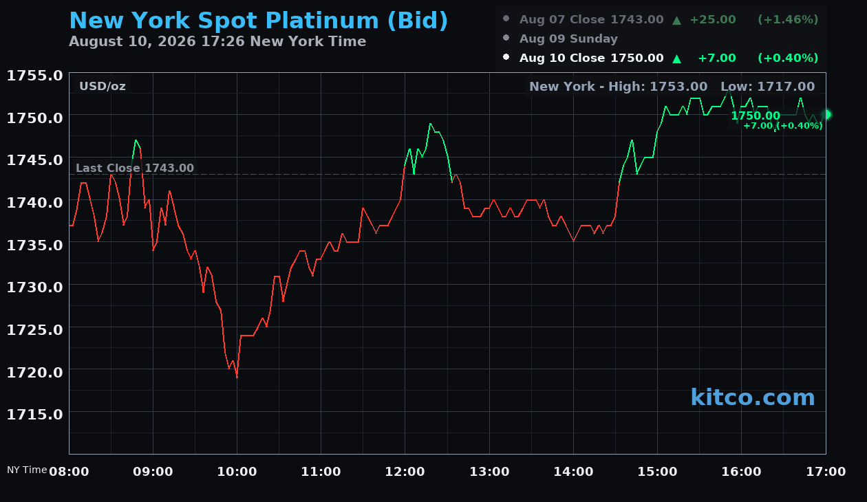 Live New York platinum Chart