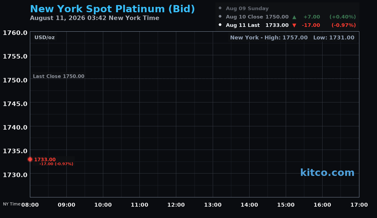 Live New York platinum Chart