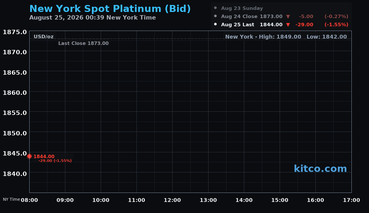 Live New York platinum Chart