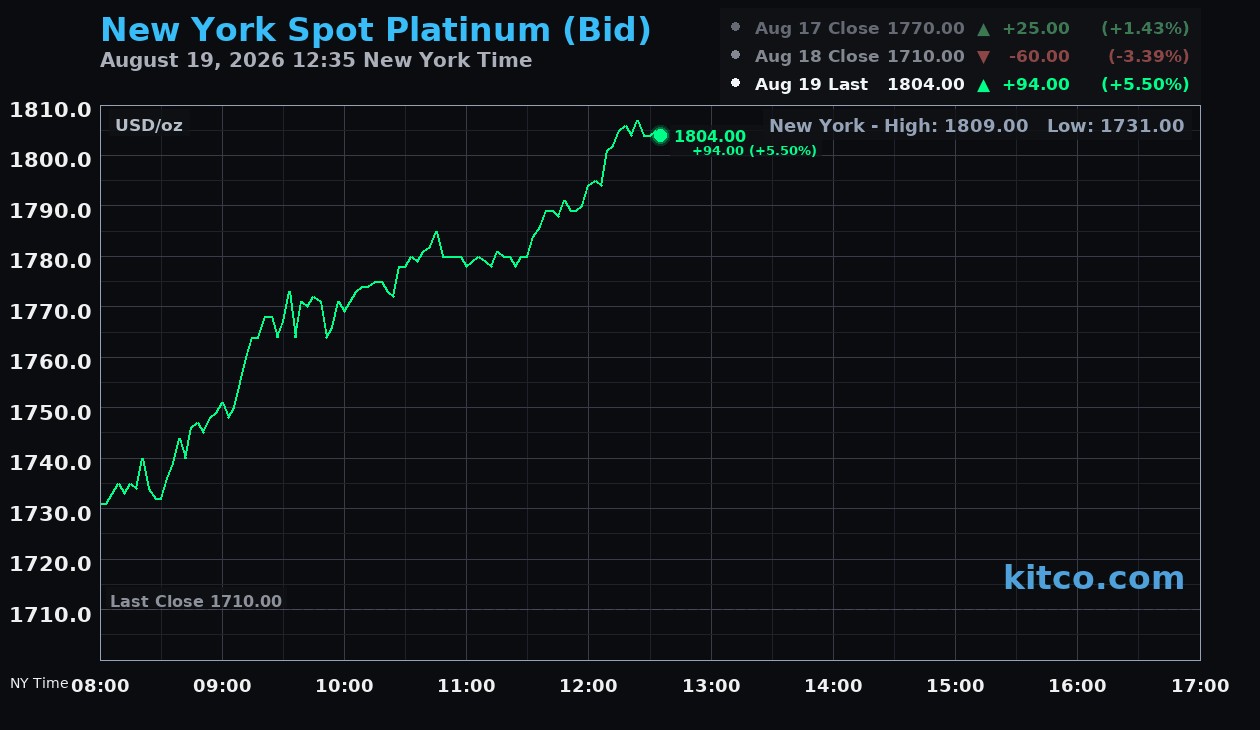 Live New York platinum Chart