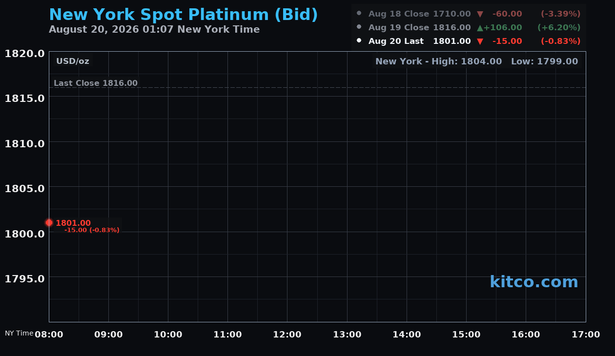 Live New York platinum Chart