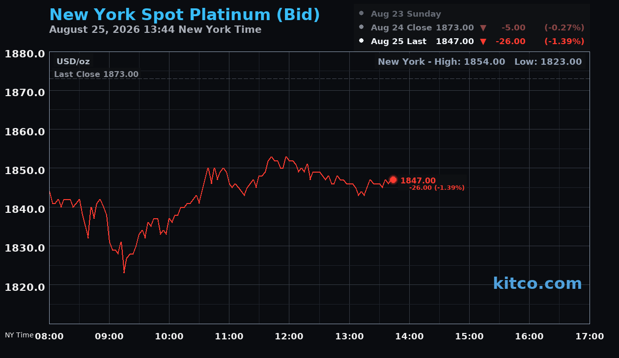 Live New York platinum Chart