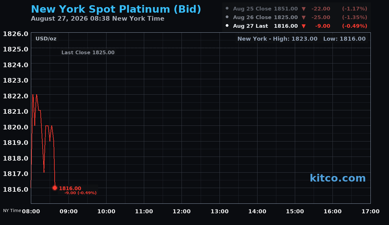 Live New York platinum Chart
