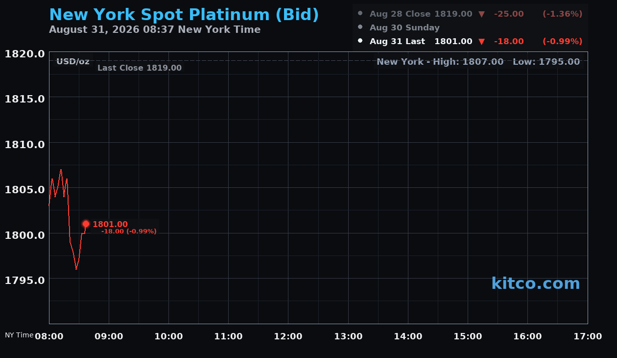 Live New York platinum Chart