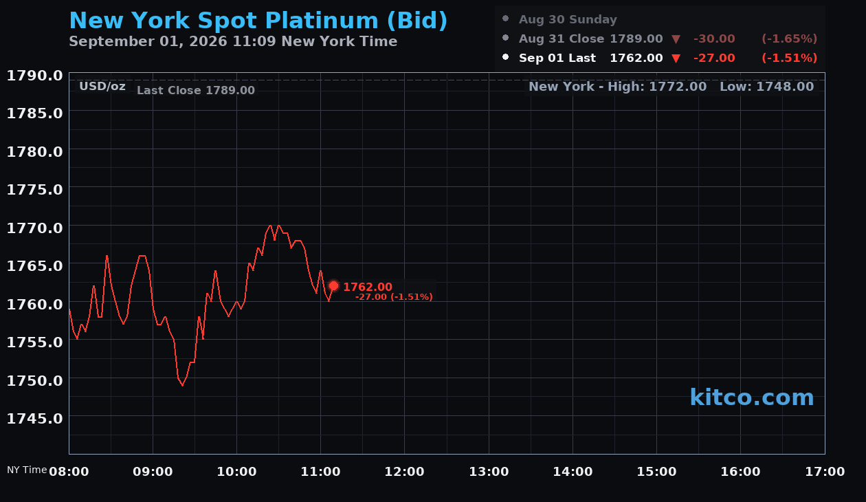 Live New York platinum Chart