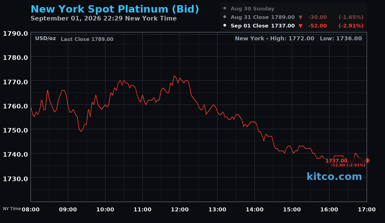 Live New York platinum Chart