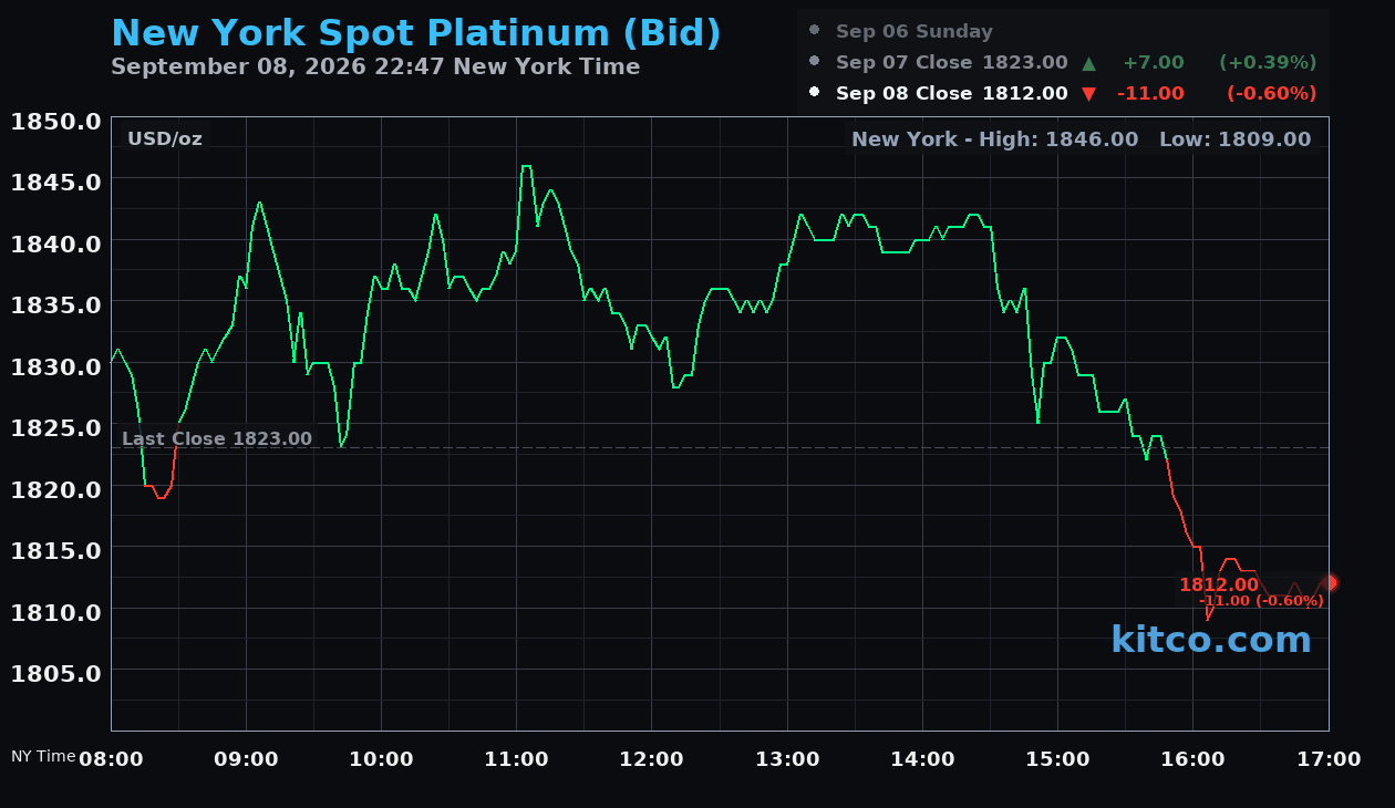 Live New York platinum Chart