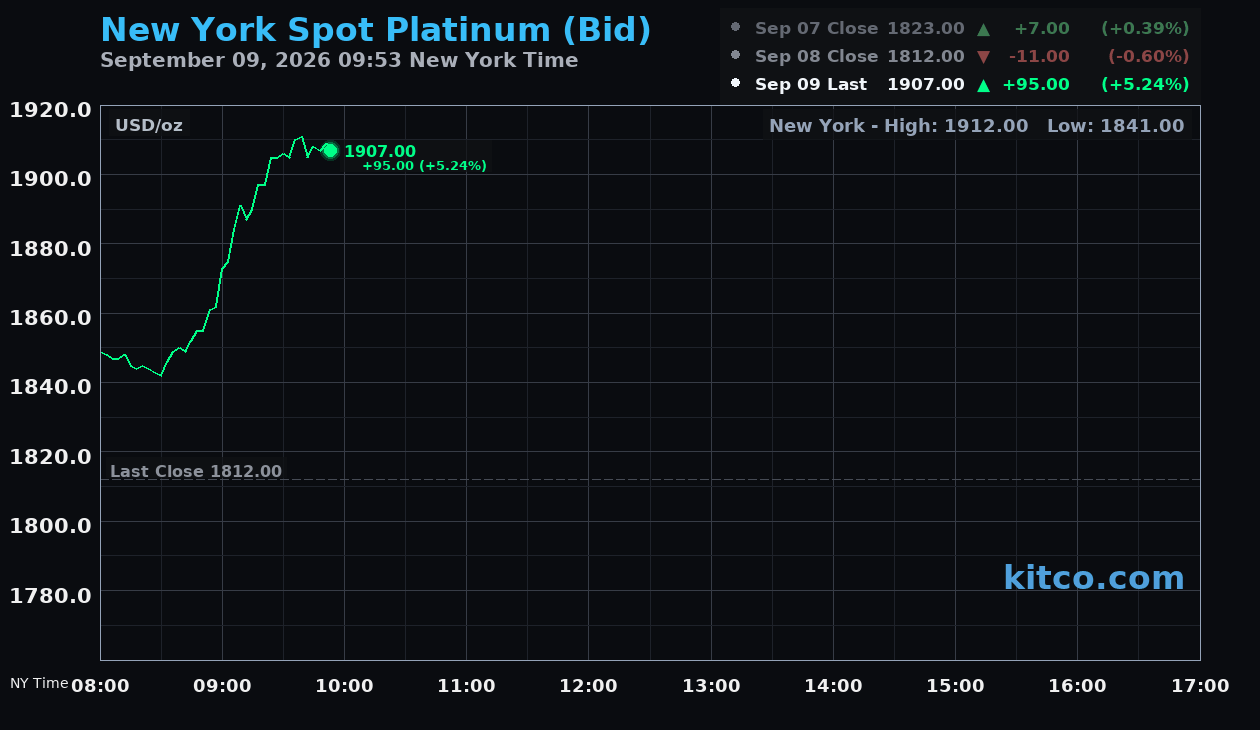 Live New York platinum Chart