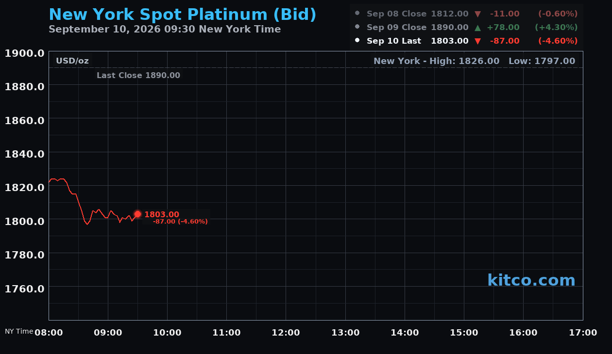 Live New York platinum Chart