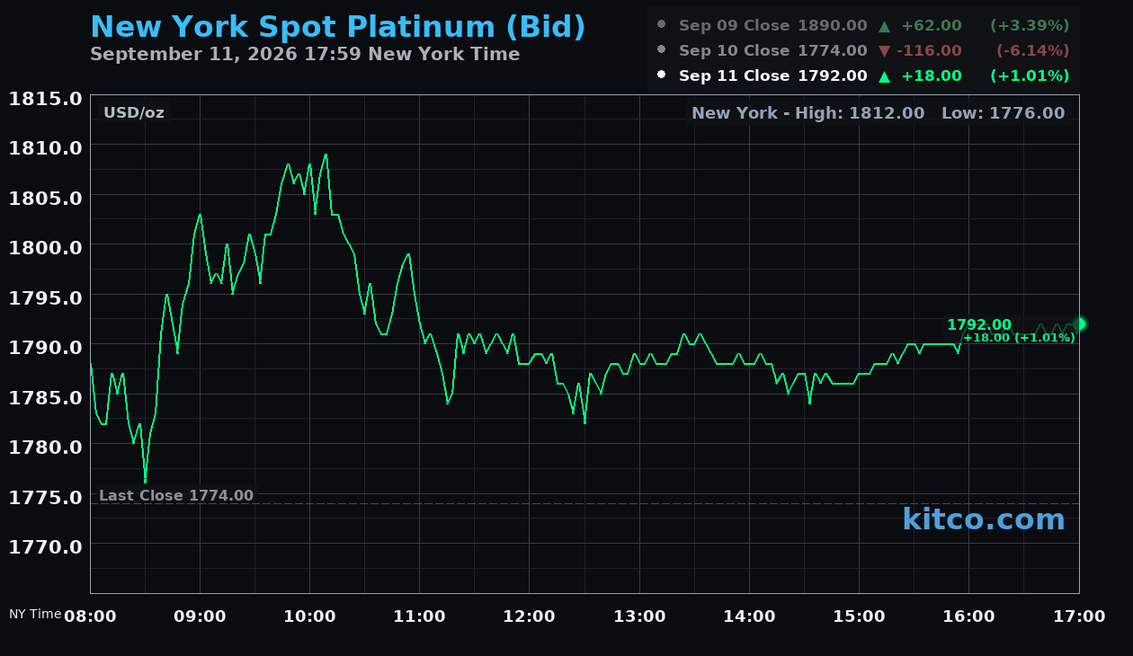 Live New York platinum Chart
