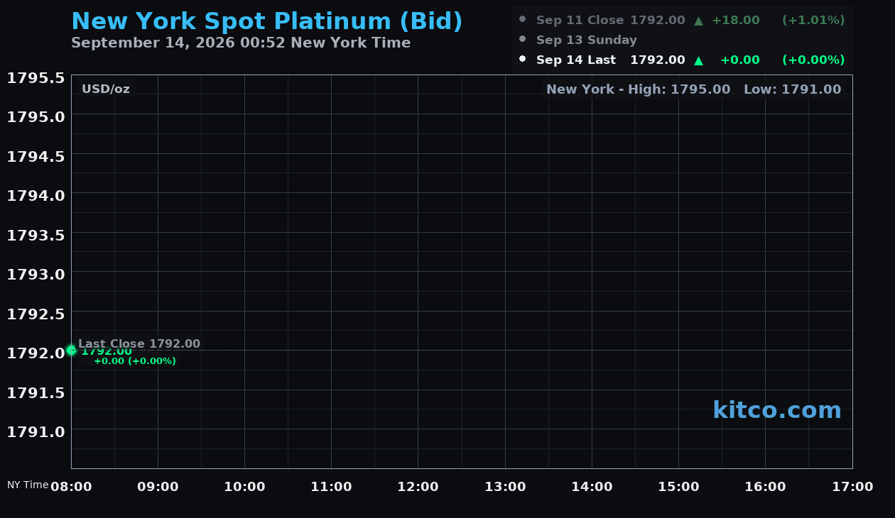 Live New York platinum Chart