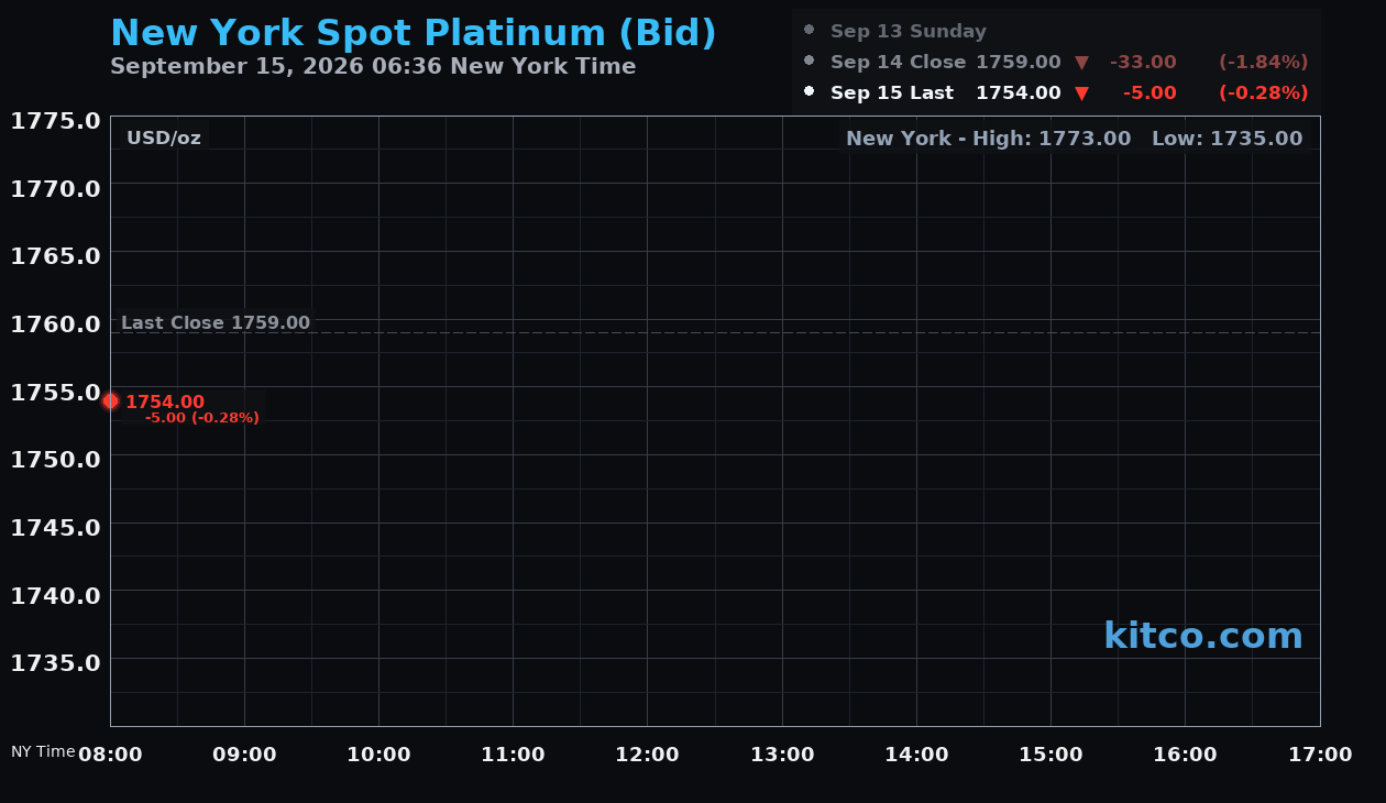 Live New York platinum Chart