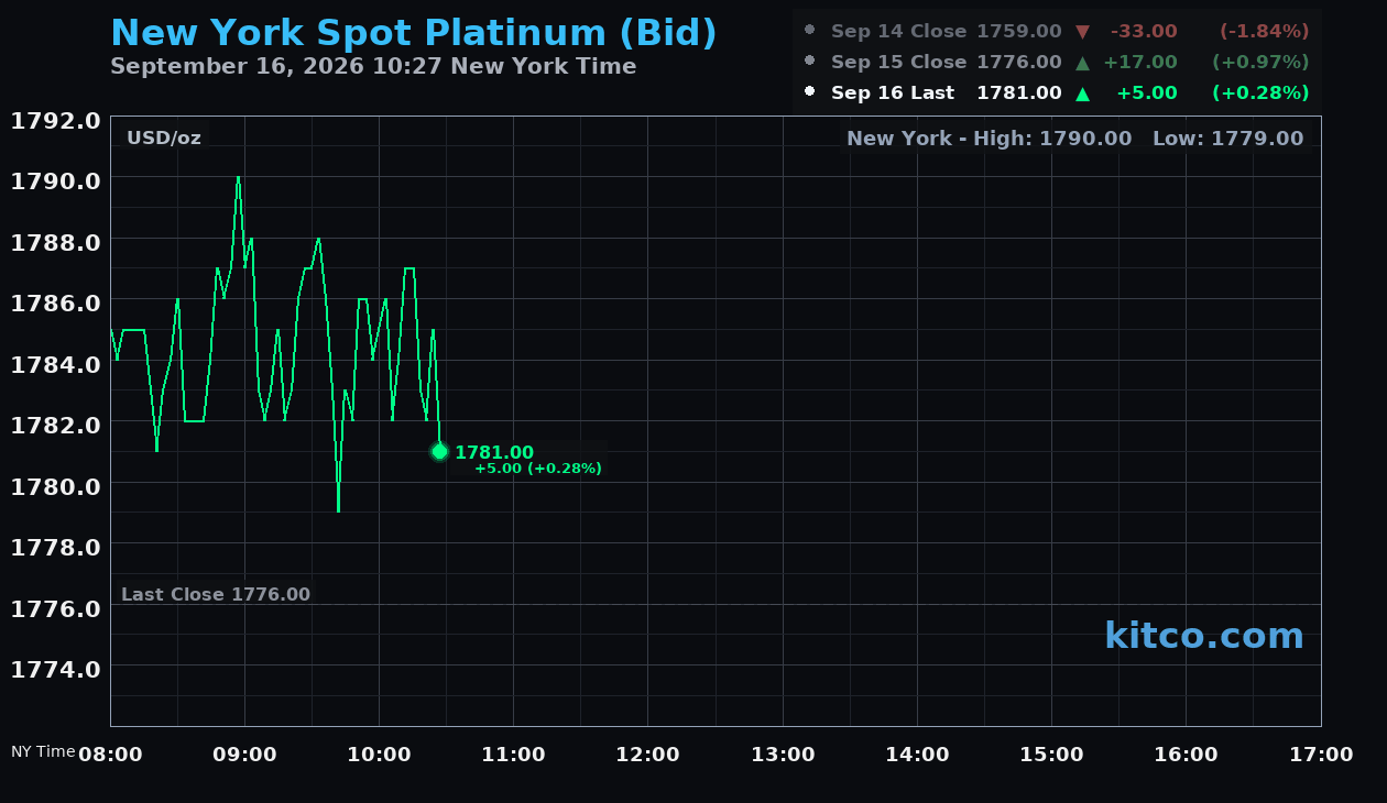 Live New York platinum Chart