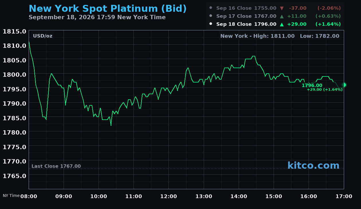 Live New York platinum Chart