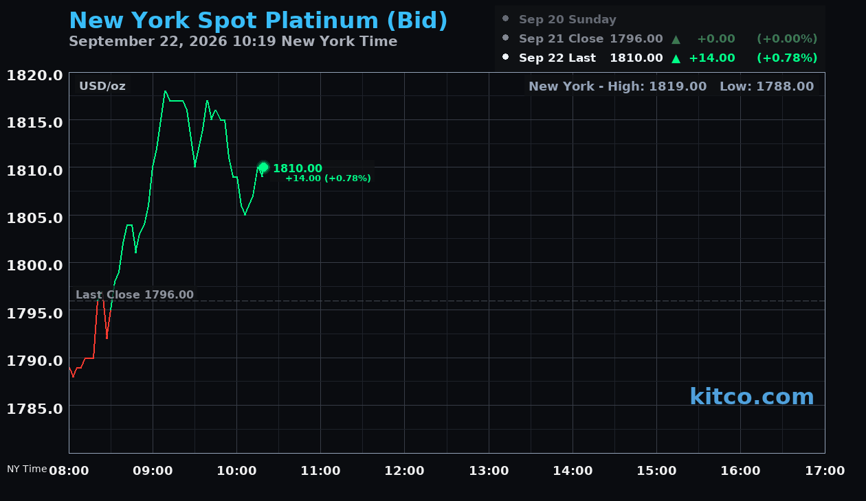 Live New York platinum Chart