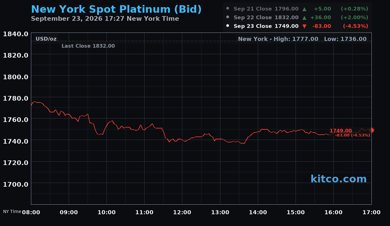 Live New York platinum Chart