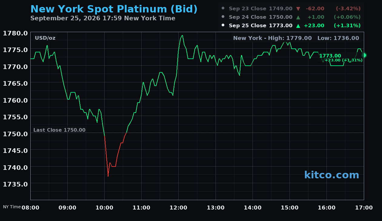 Live New York platinum Chart