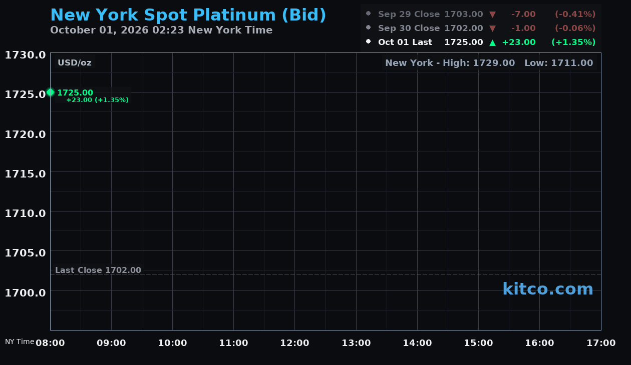Live New York platinum Chart