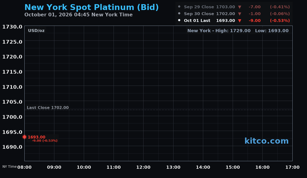 Live New York platinum Chart