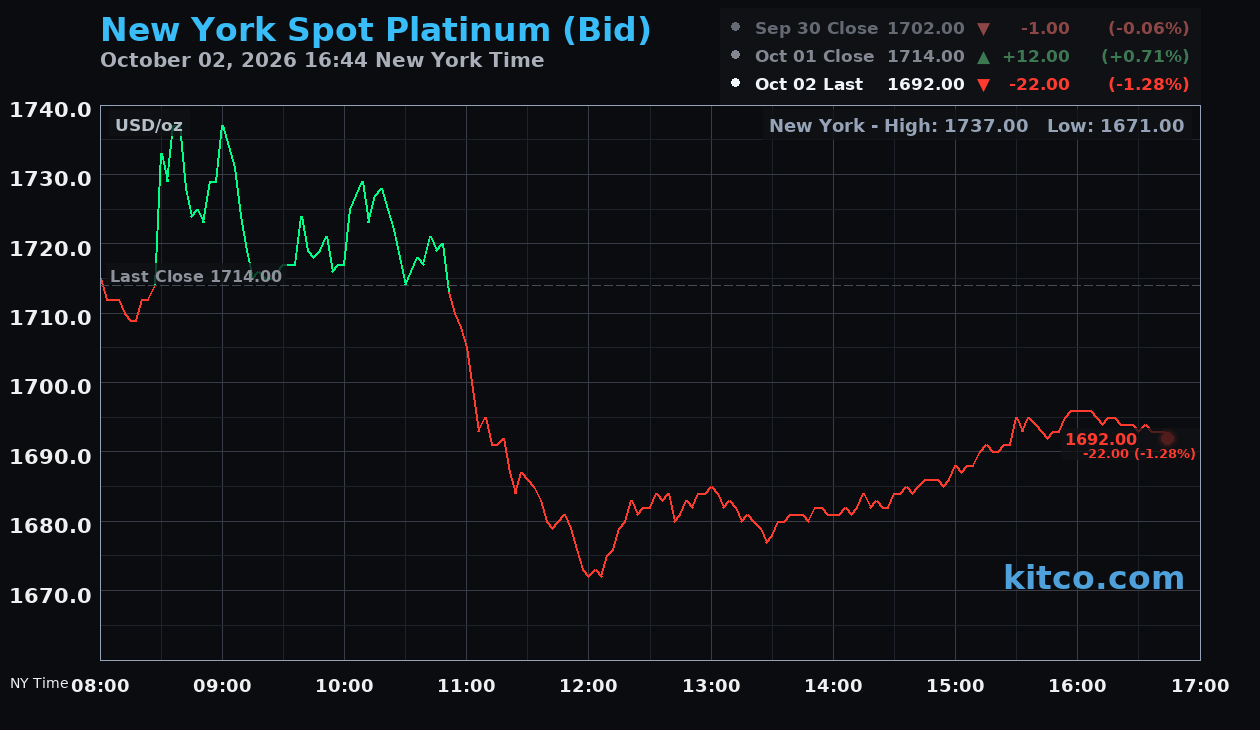 Live New York platinum Chart