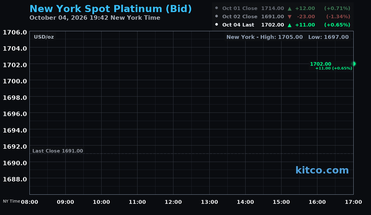 Live New York platinum Chart
