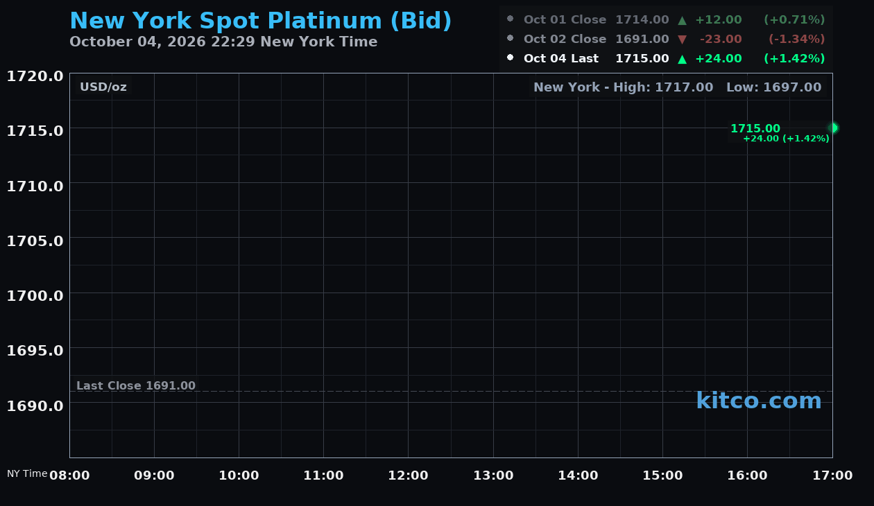 Live New York platinum Chart