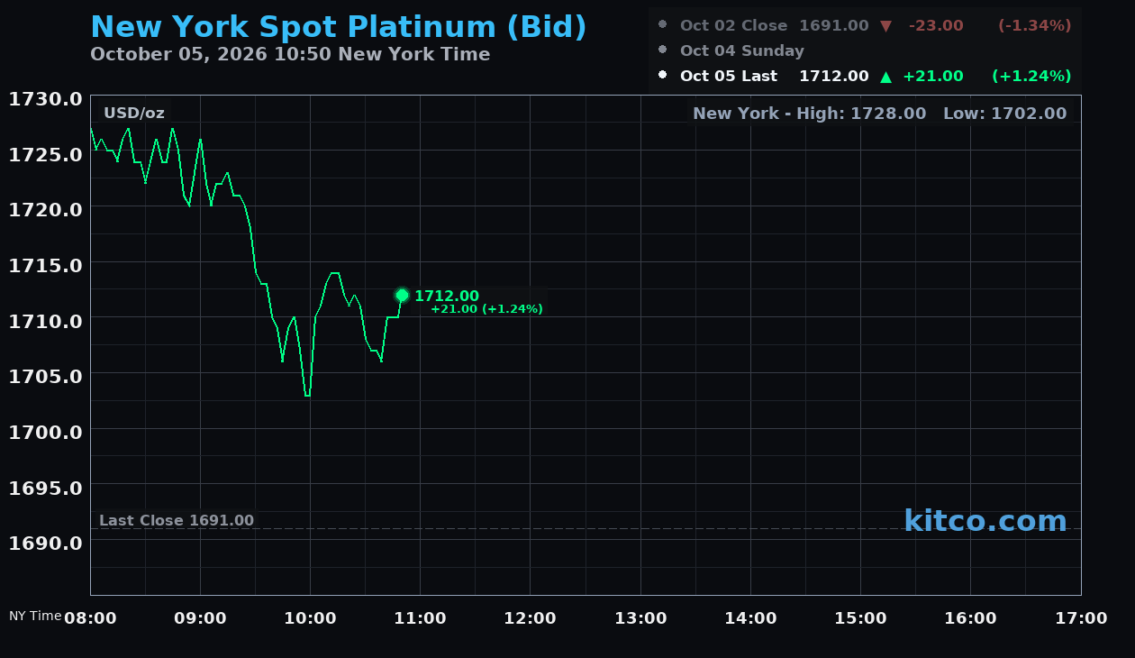 Live New York platinum Chart