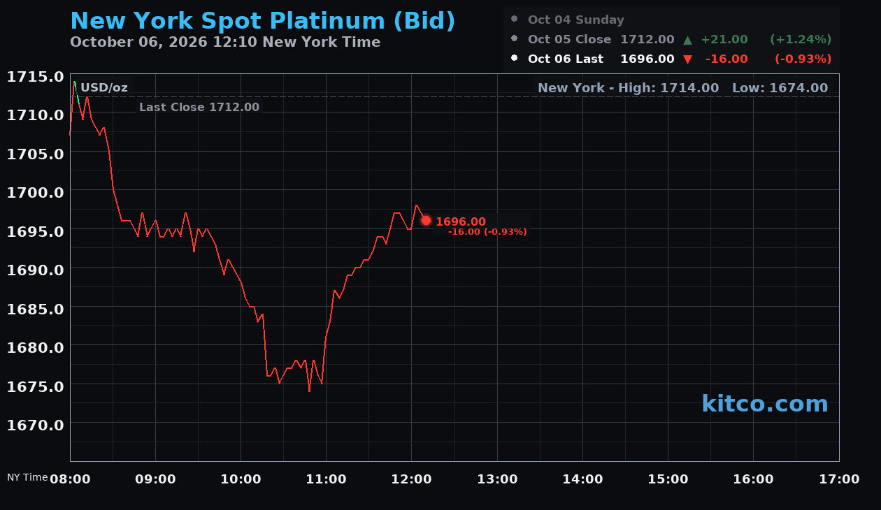 Live New York platinum Chart