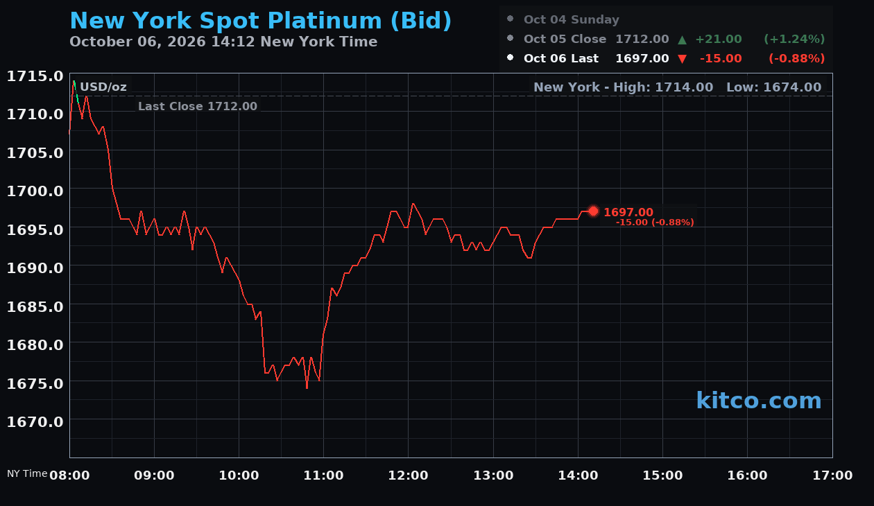 Live New York platinum Chart