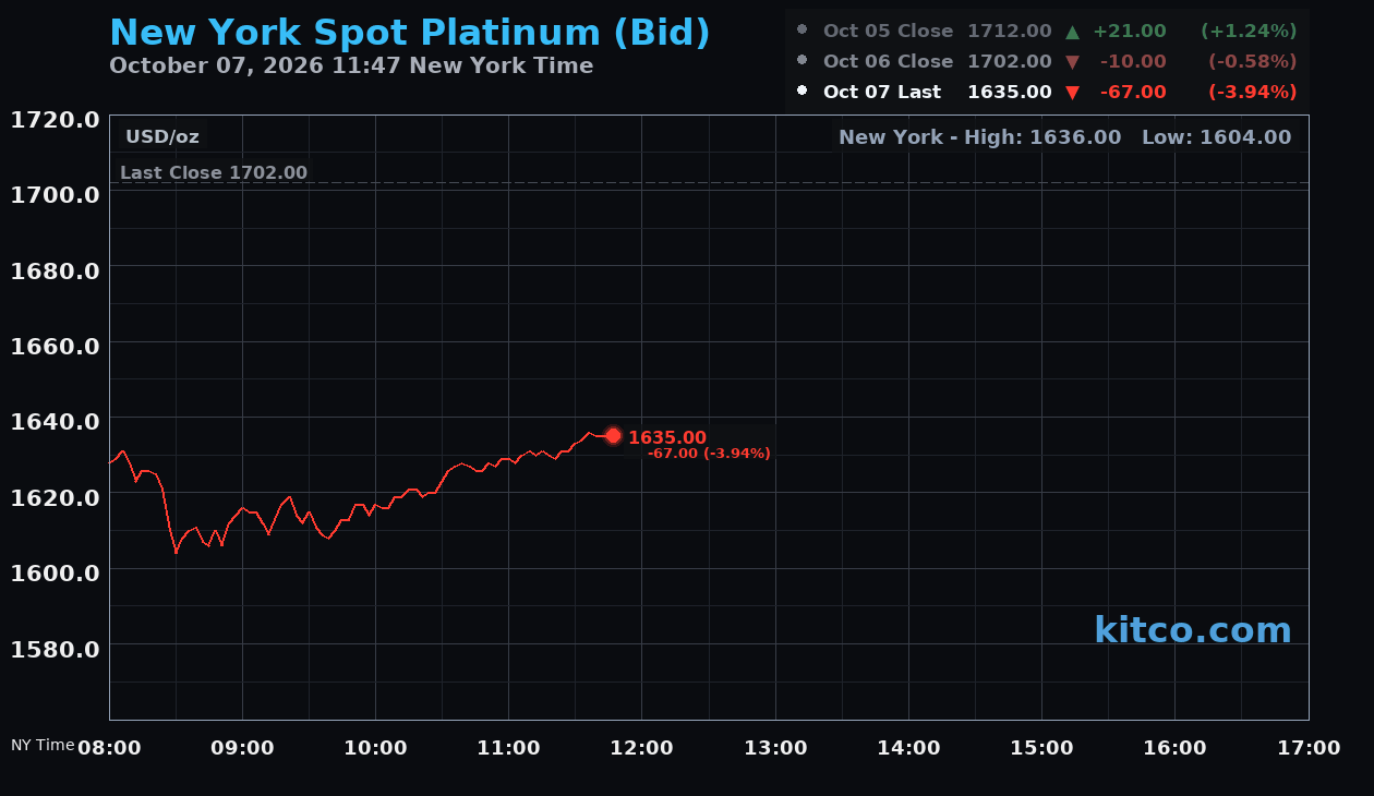 Live New York platinum Chart