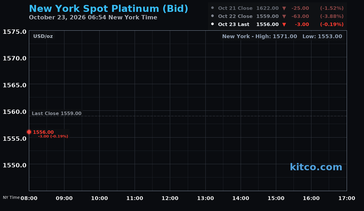 Live New York platinum Chart