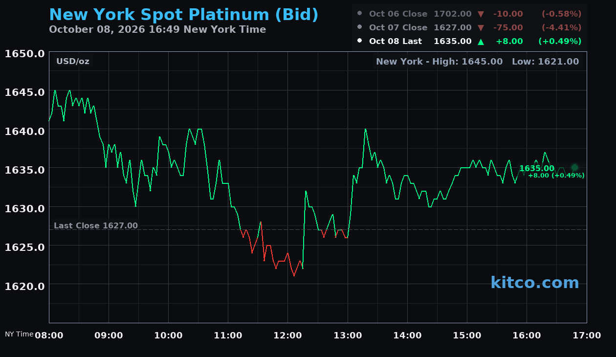 Live New York platinum Chart
