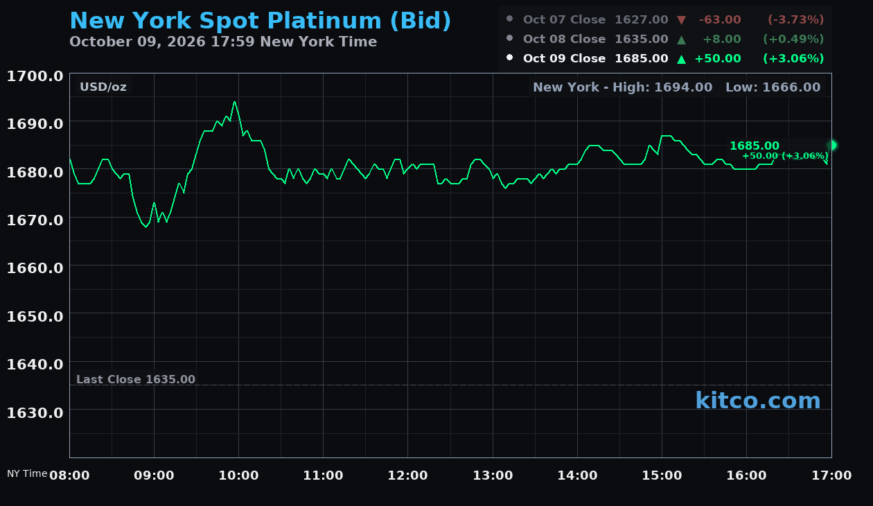 Live New York platinum Chart