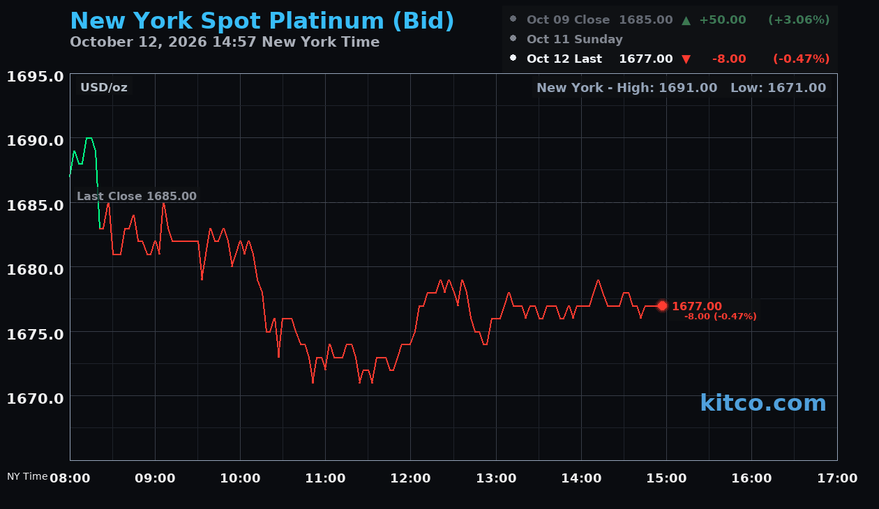Live New York platinum Chart