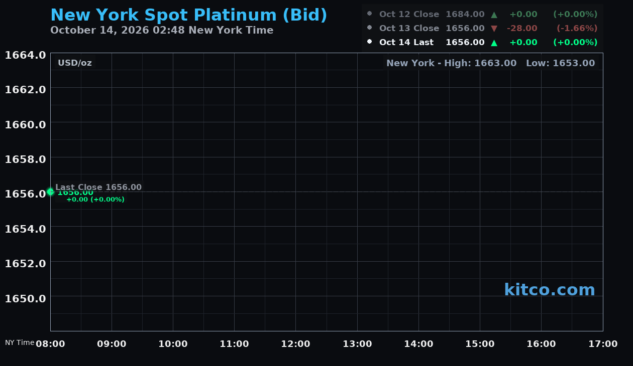 Live New York platinum Chart