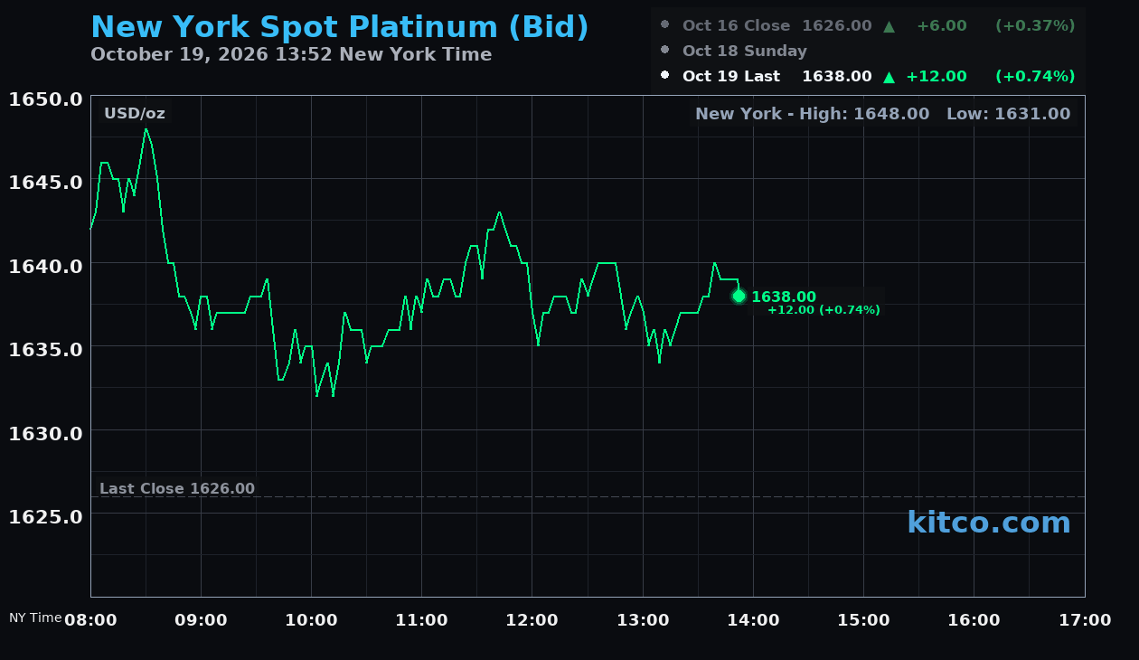 Live New York platinum Chart