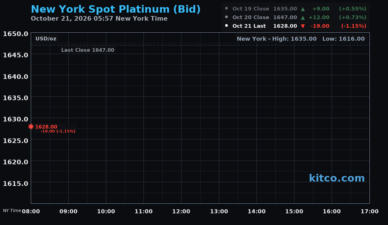 Live New York platinum Chart