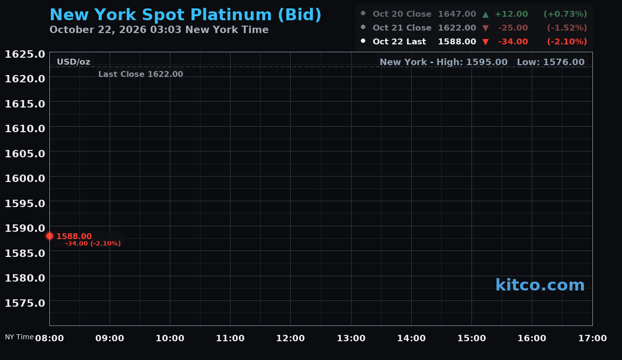 Live New York platinum Chart