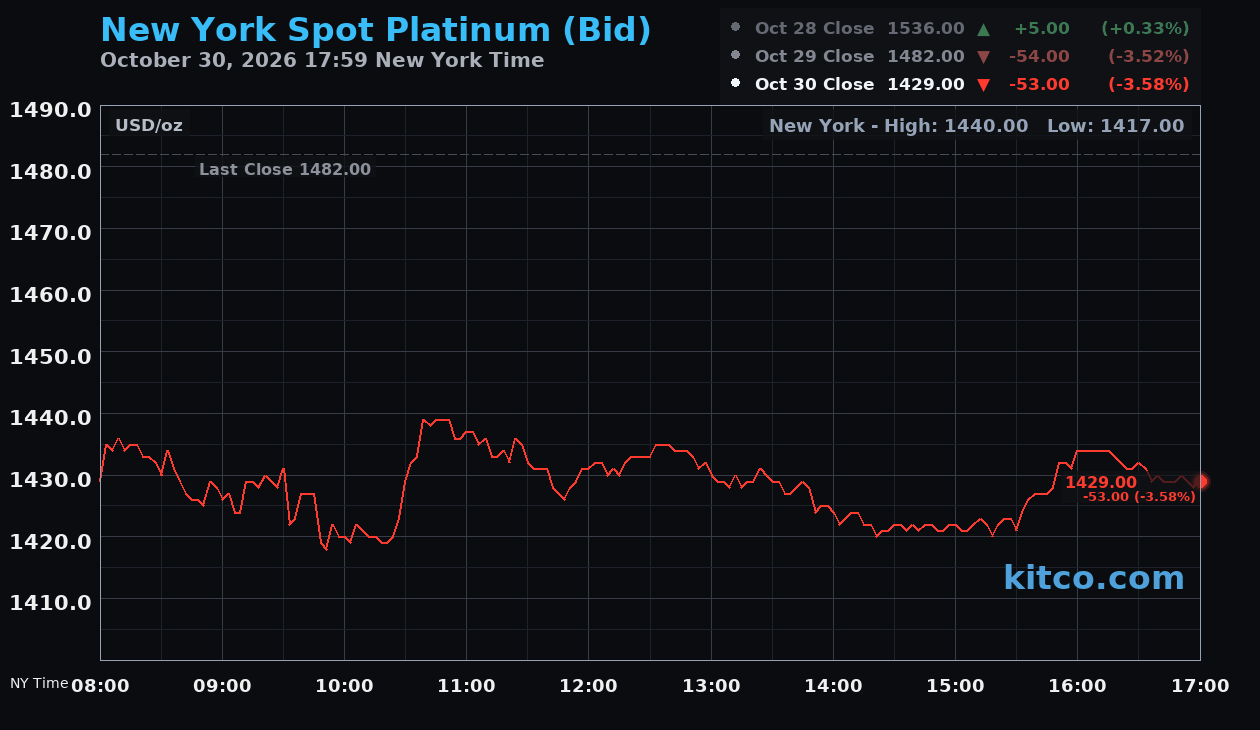Live New York platinum Chart