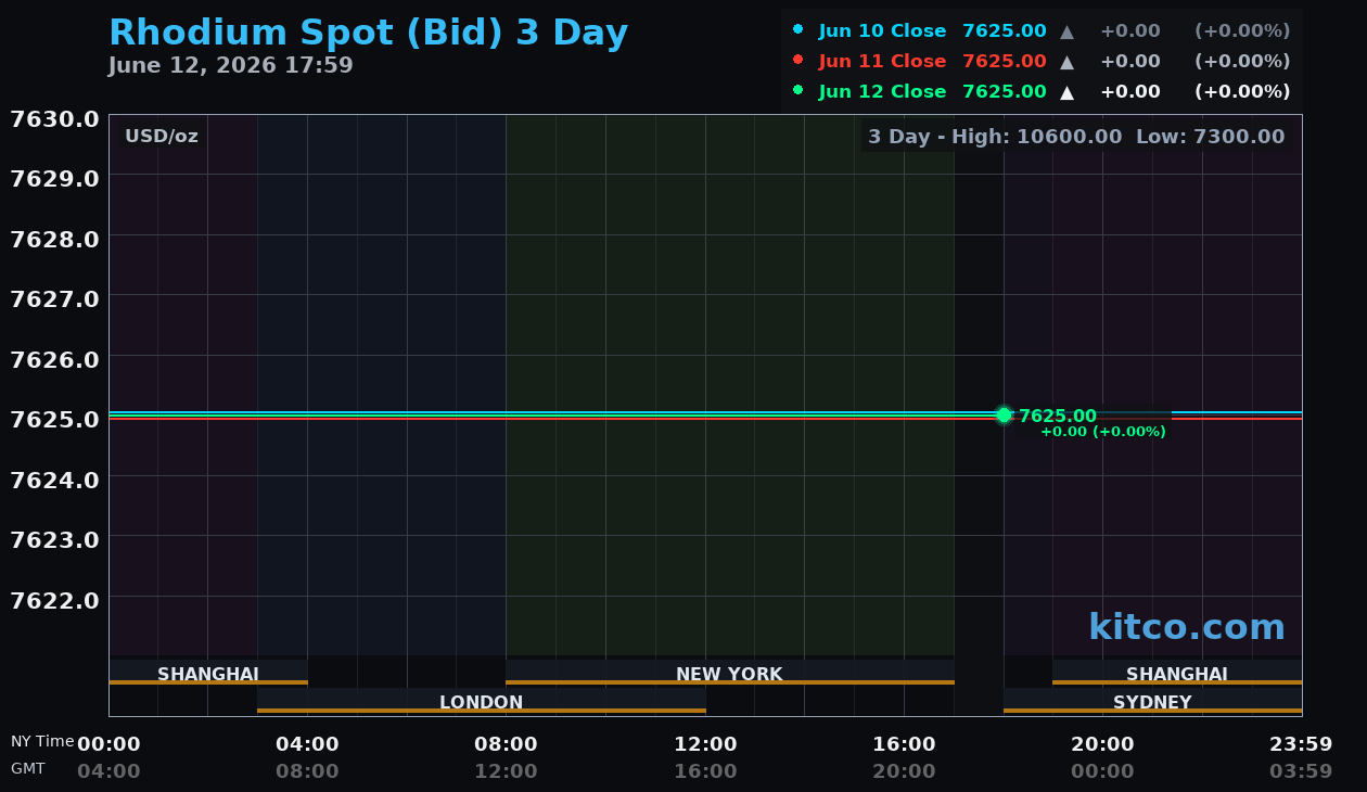 Live rhodium chart