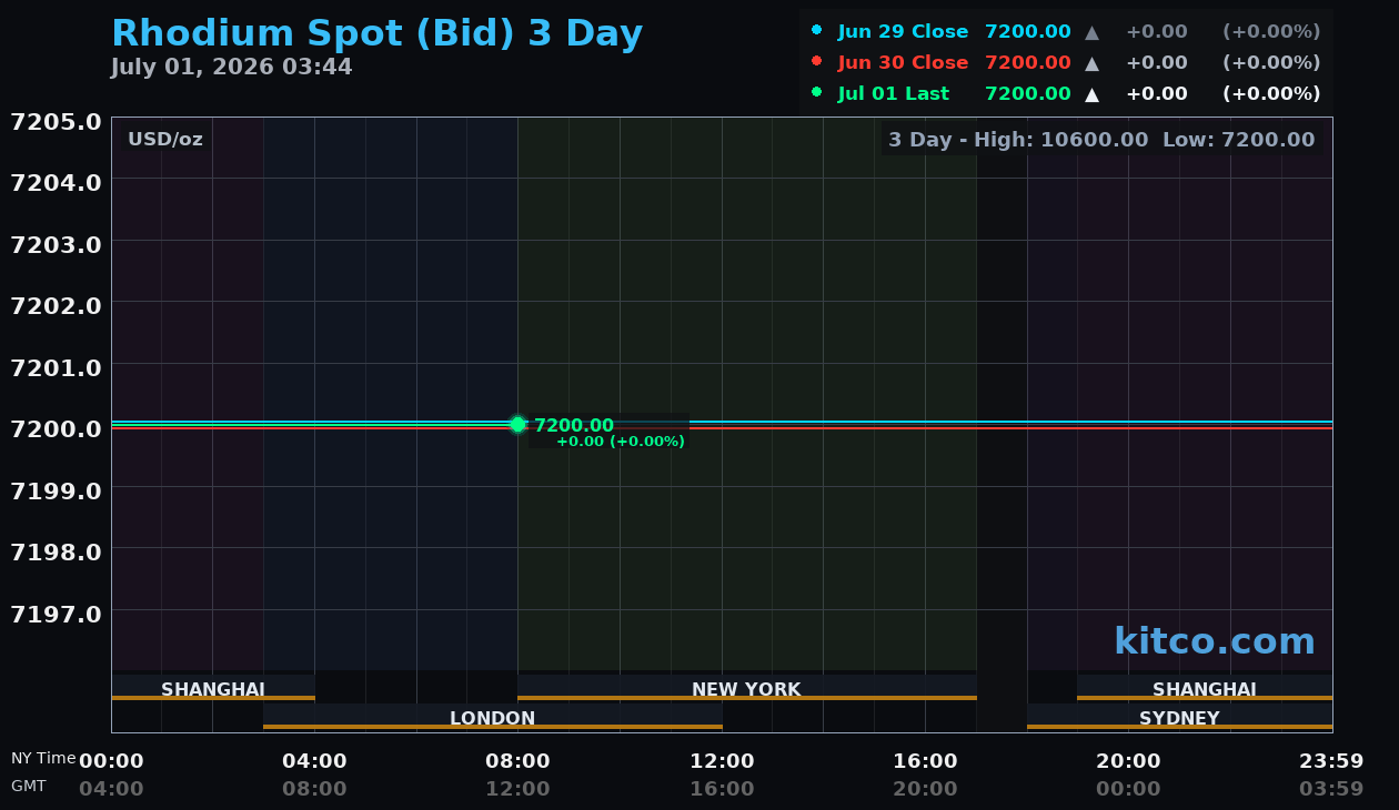 Live rhodium chart