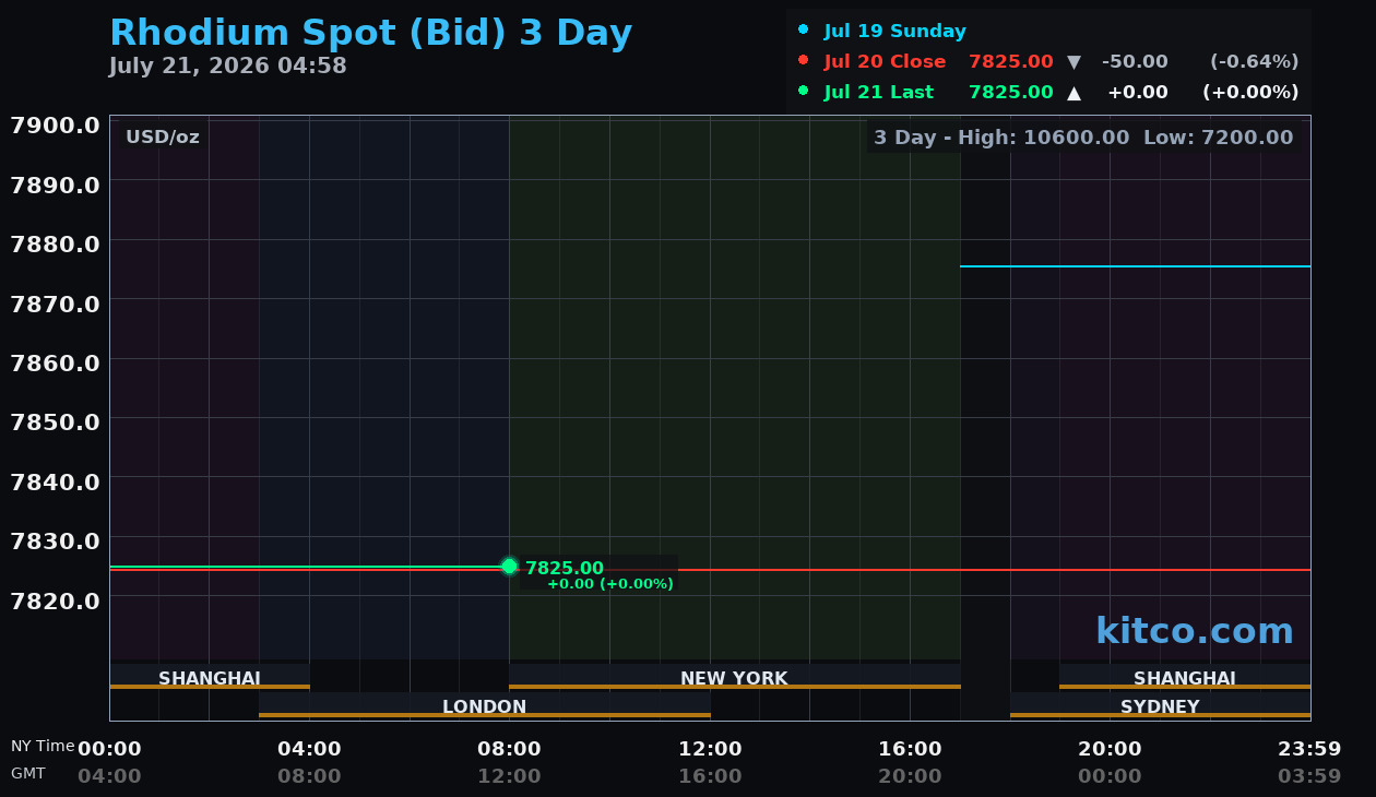 Live rhodium chart