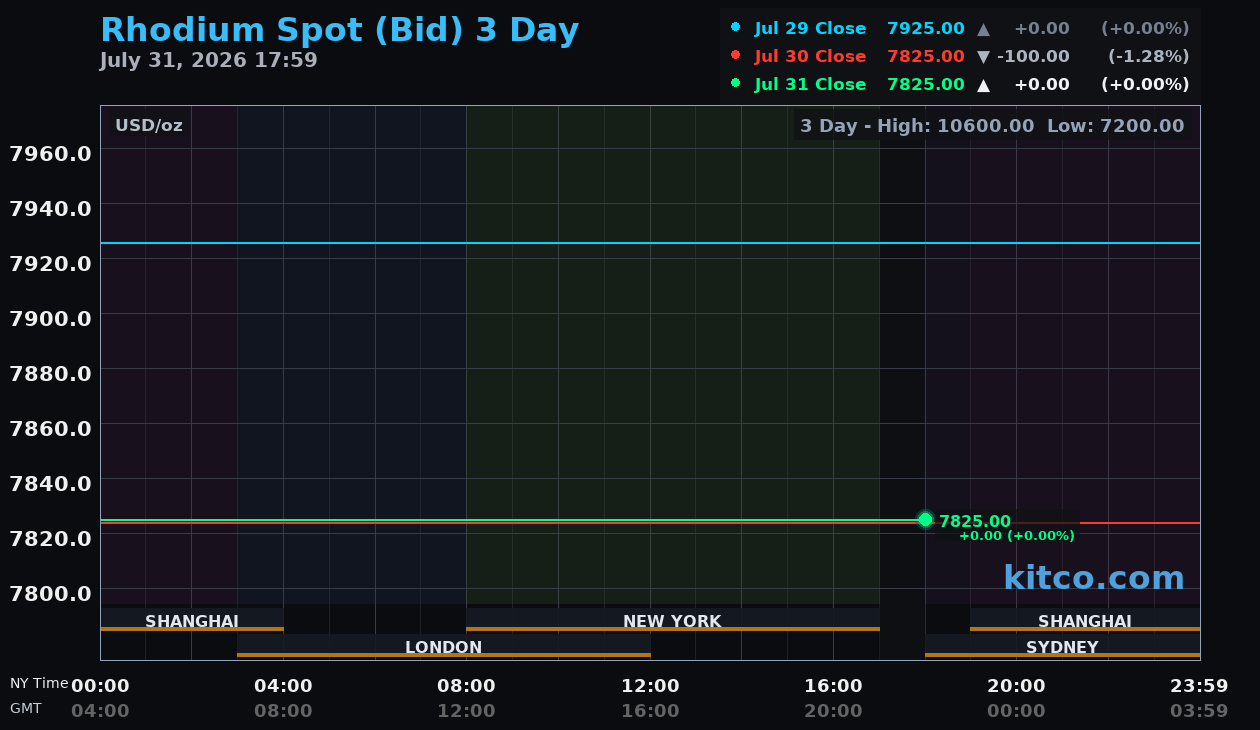 Live rhodium chart
