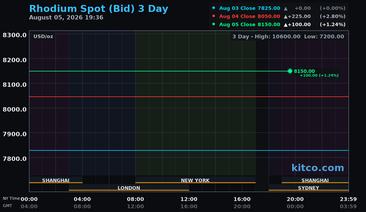 Live rhodium chart