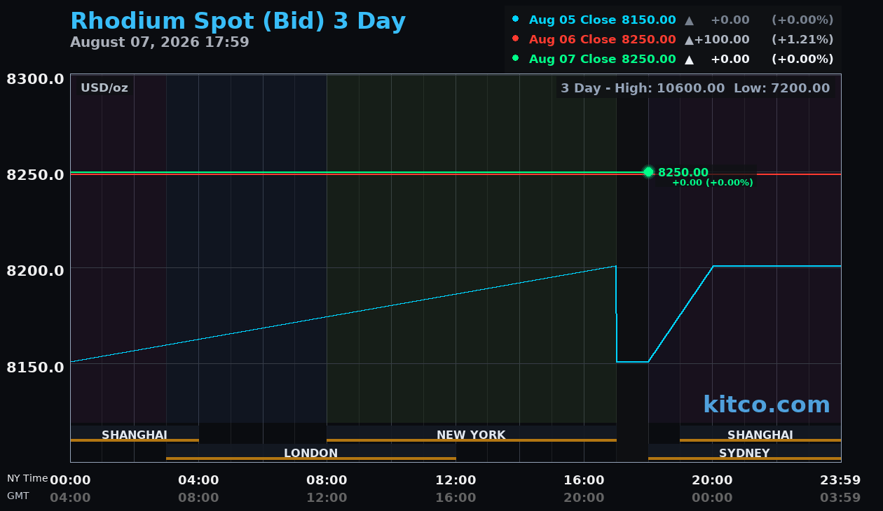 Live rhodium chart