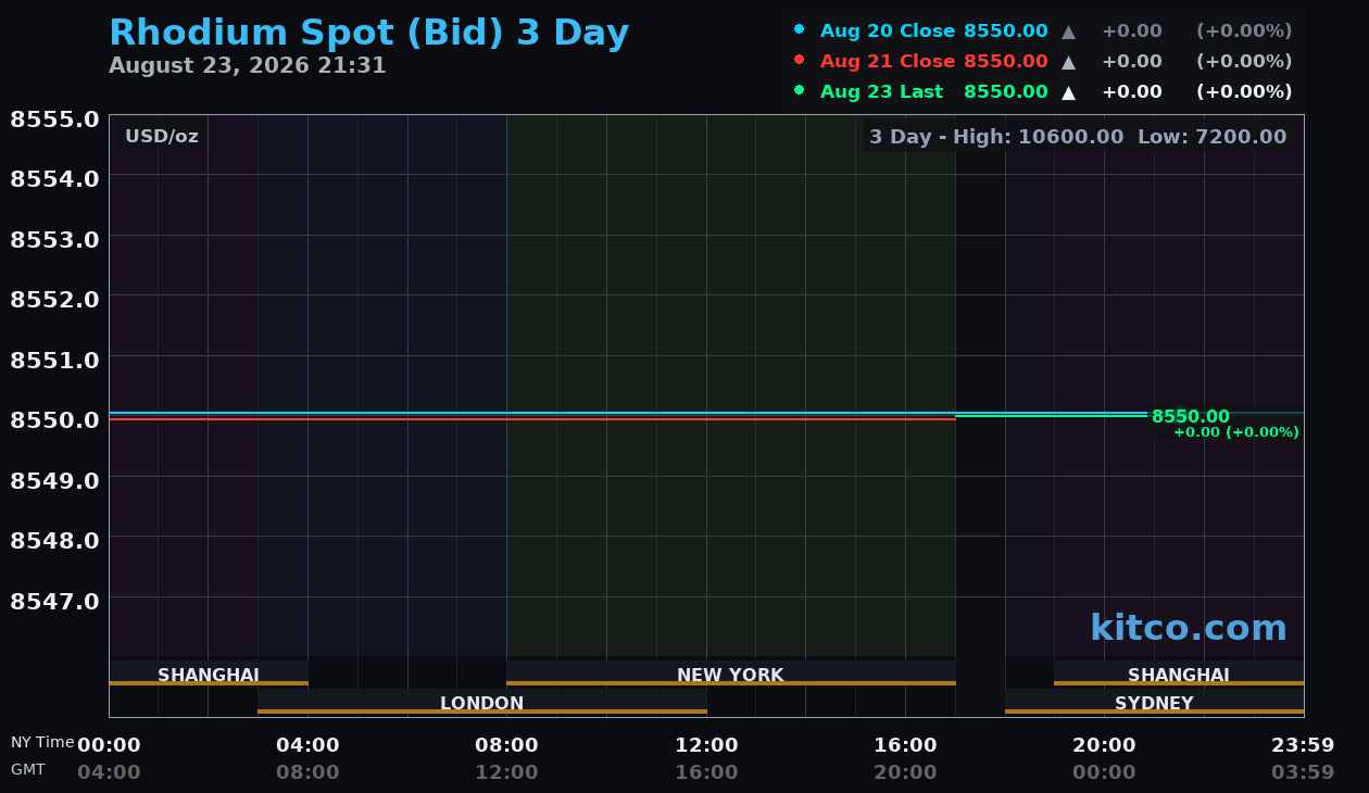 Live rhodium chart