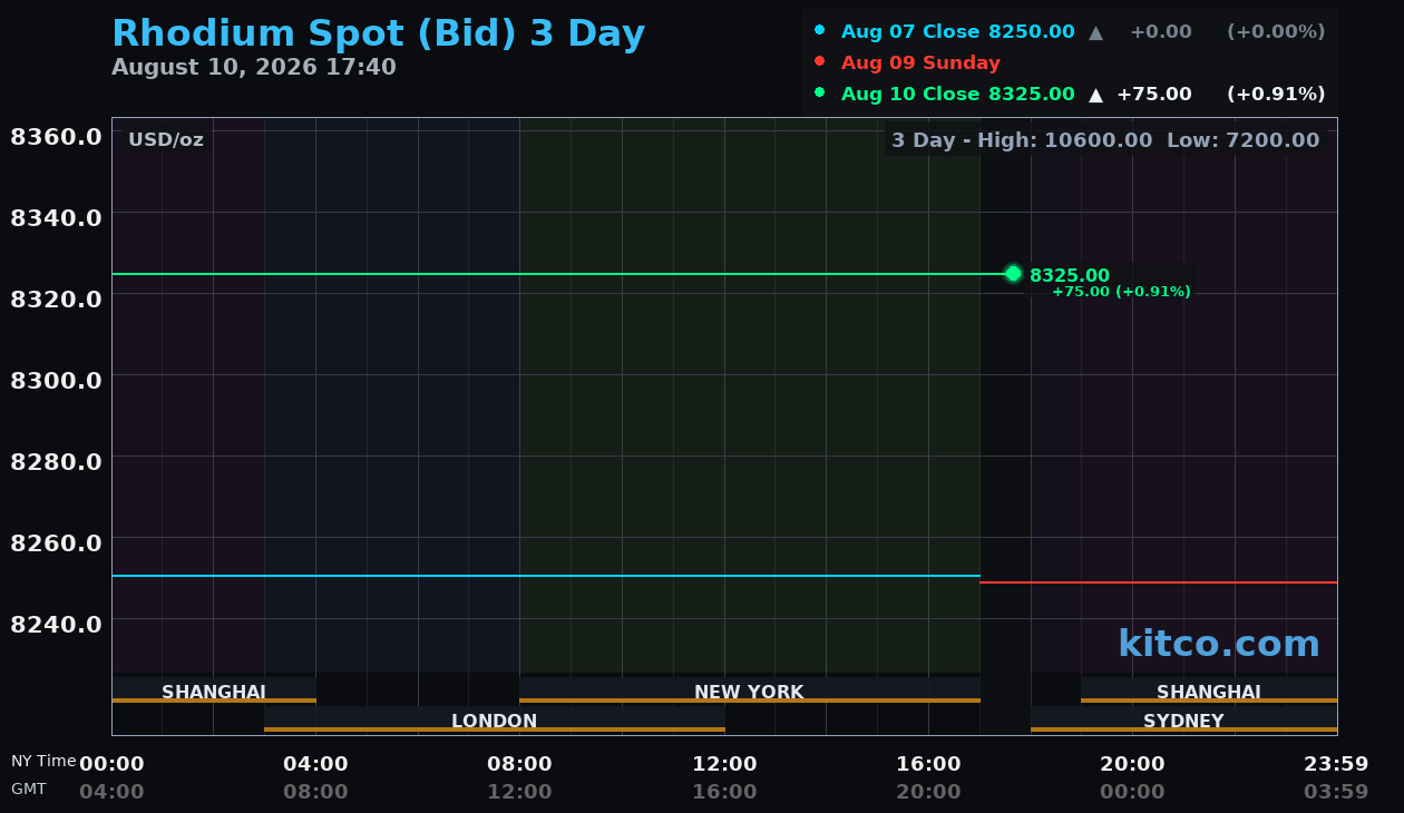 Live rhodium chart