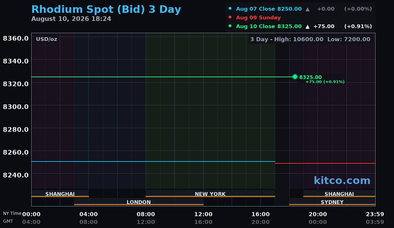 Live rhodium chart